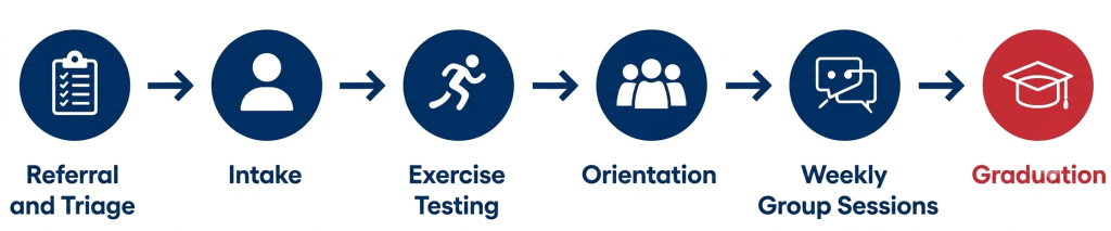 The journey from referral, intake, exercise, orientation, weekly group sessions and then graduation